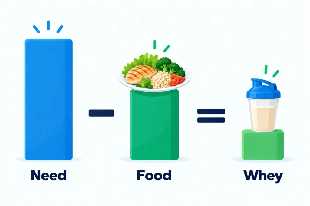 Working out your whey dose: your protein needs minus the protein already on your plate