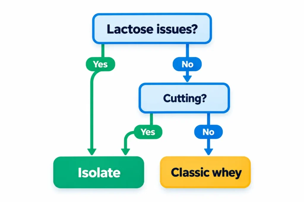 Decision tree for choosing between whey concentrate and whey isolate based on lactose, cutting and budget