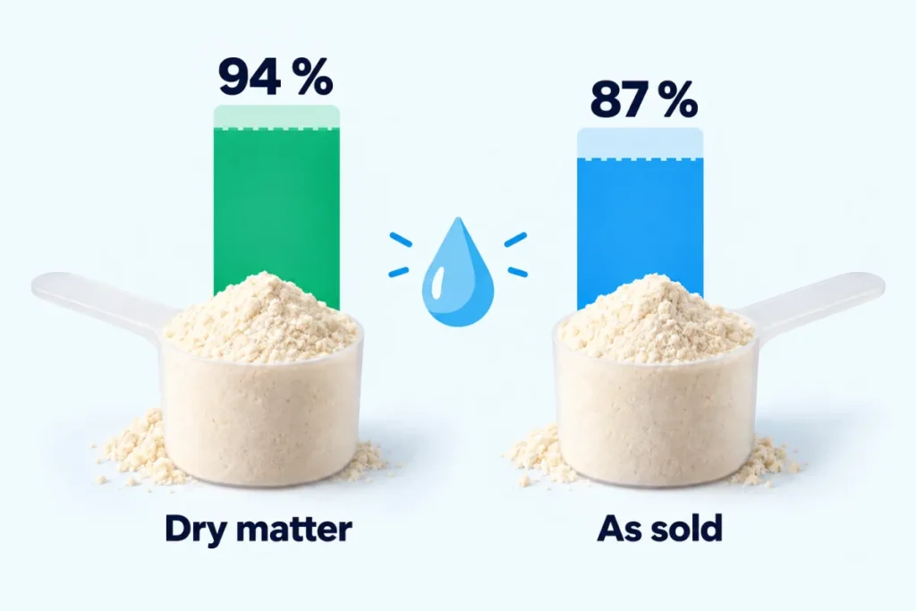 Diagram comparing the protein figure on a dry matter basis and as sold
