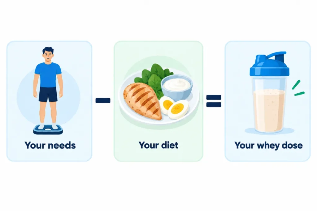 Working out your daily whey dose: protein needs minus the protein you get from food