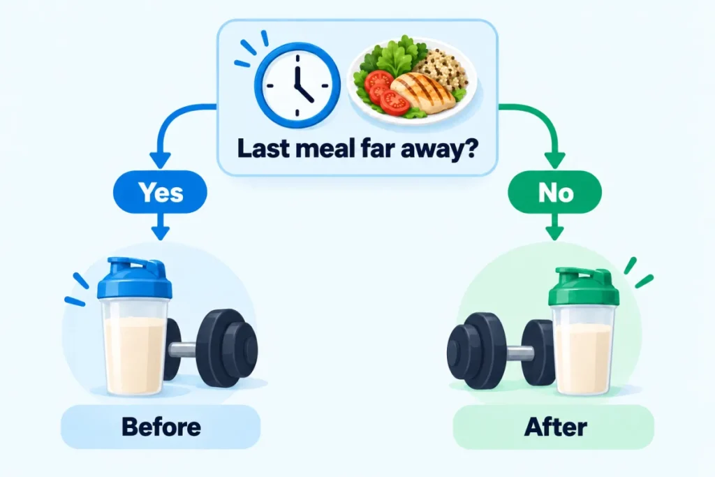 Decision tree for working out whether to take your whey before or after your session depending on the time of your last meal