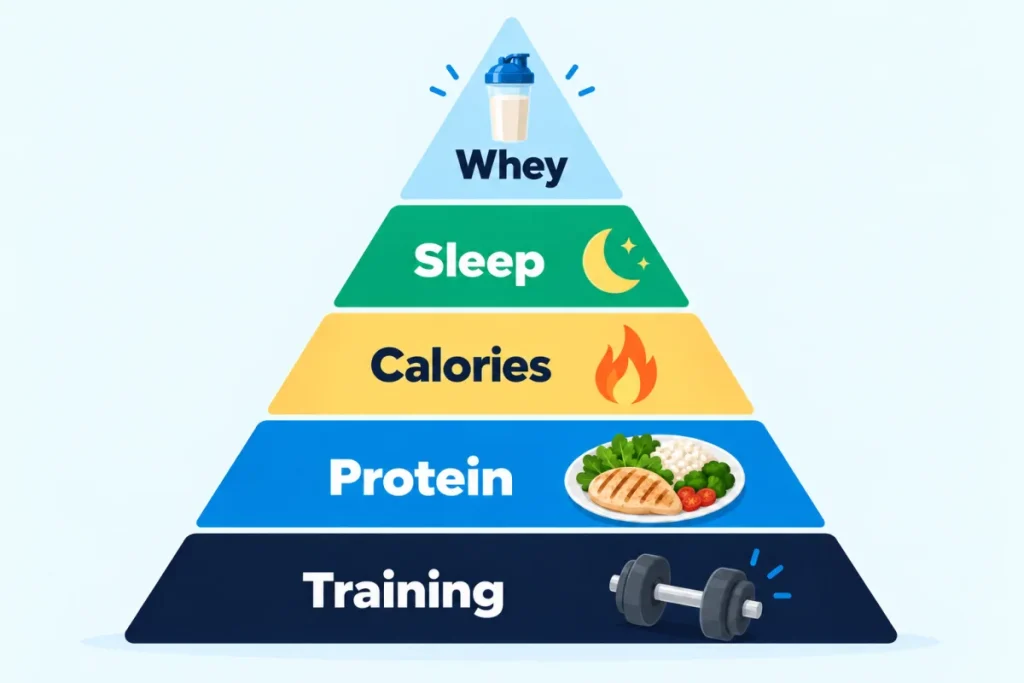 Pyramid of priorities in bodybuilding: training, protein, calories, sleep, with whey protein at the top