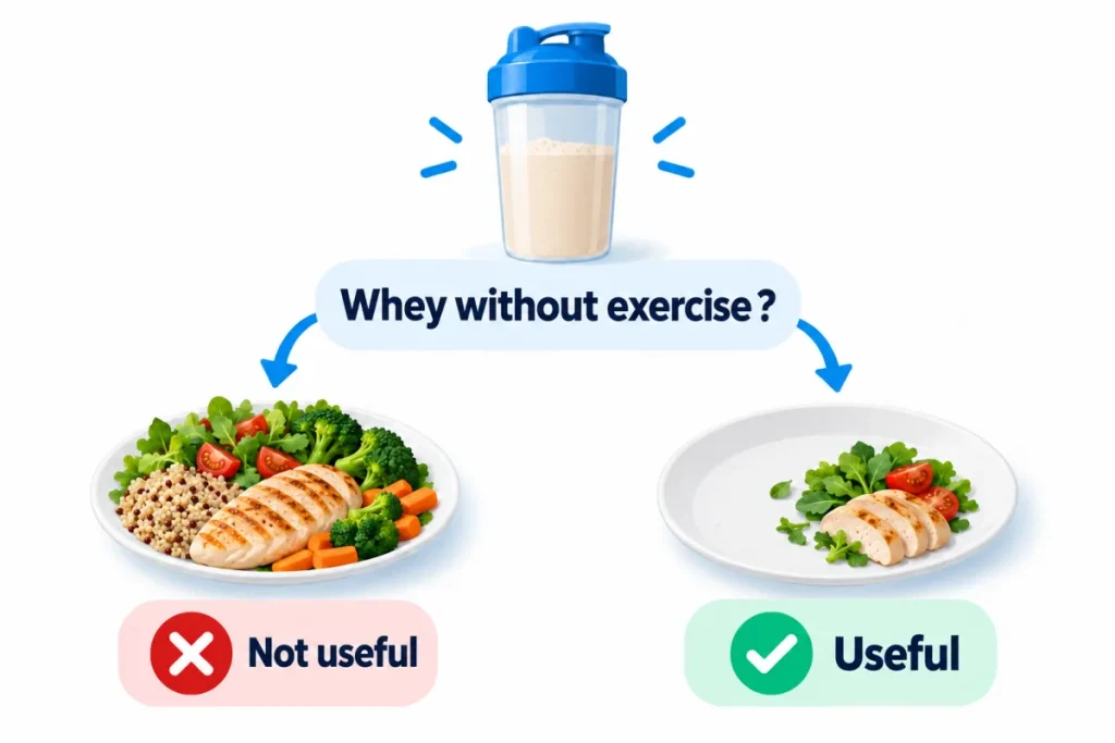 Whey protein without exercise: only useful if your meals are short on protein