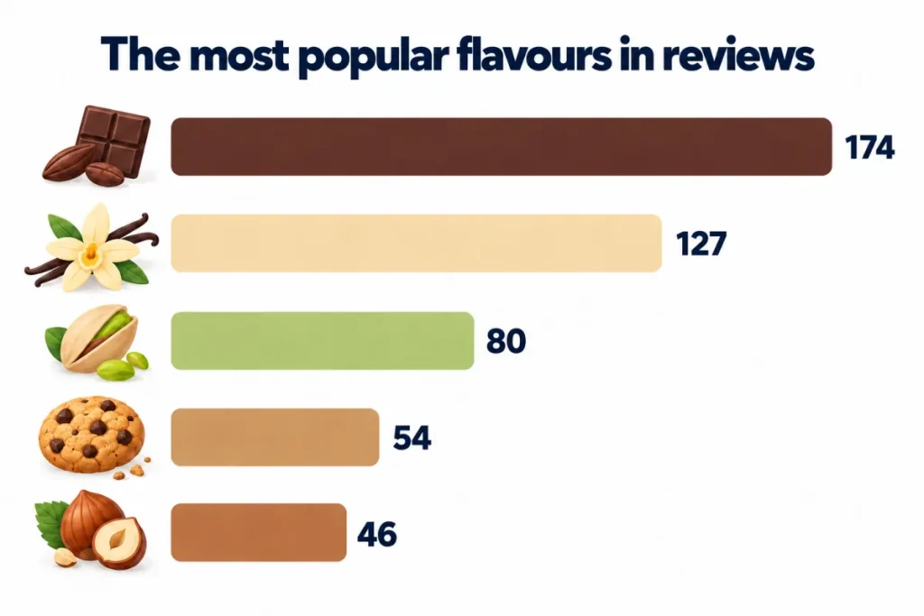 Chart of the Iso Whey Zero flavours named most often in French customer reviews: chocolate, vanilla, pistachio, cookies and hazelnut