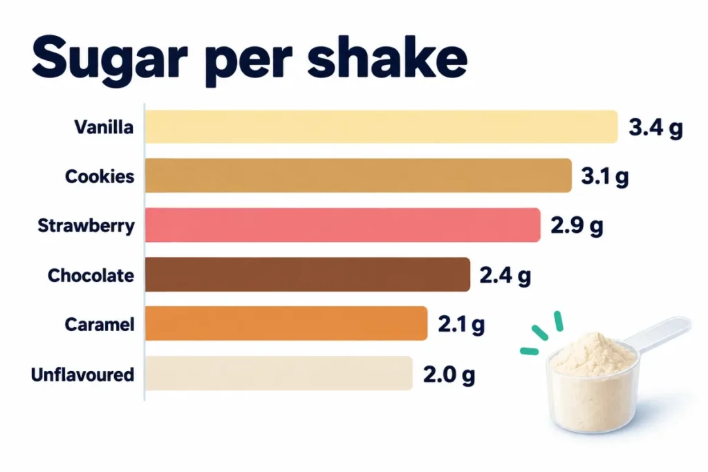 Chart of sugars per shake by Decathlon whey flavour