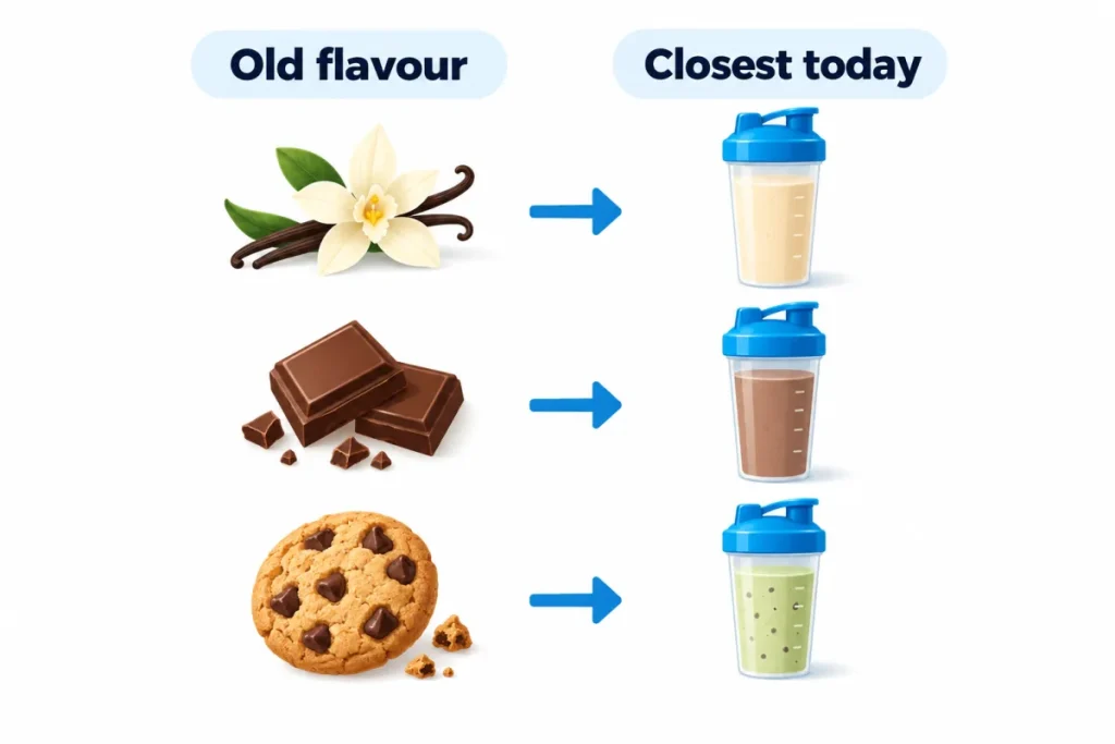 Diagram: replacing an old Foodspring whey flavour with a current equivalent
