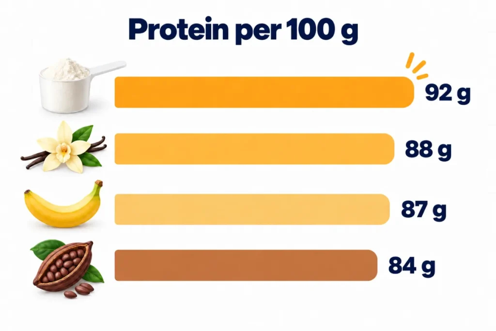 Chart of protein per 100 g by Harder whey flavour: from 84 g for the cocoa flavours to 92 g for the unflavoured version