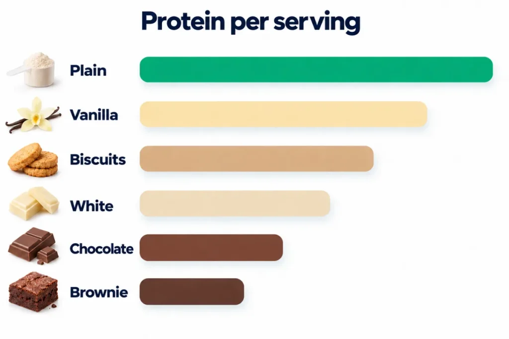Chart of protein per 30 g serving by Prozis whey flavour
