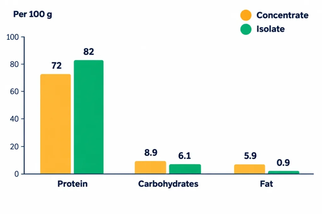 Chart comparing protein, carbs and fat per 100 g of whey concentrate and whey isolate