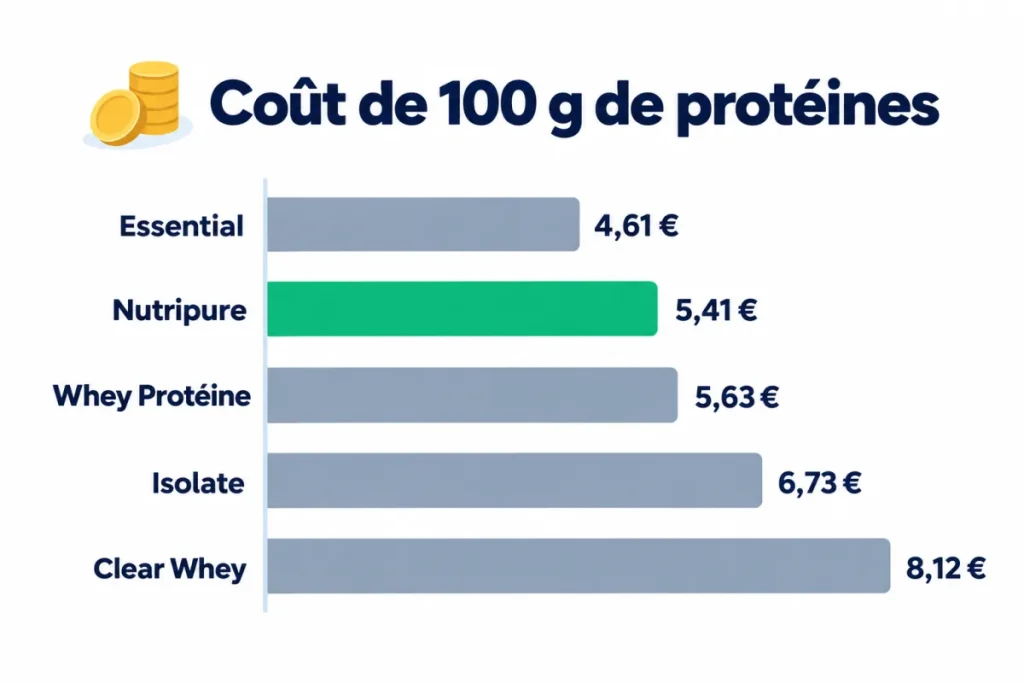 Coût de 100 g de protéines : wheys AM Nutrition face à Nutripure