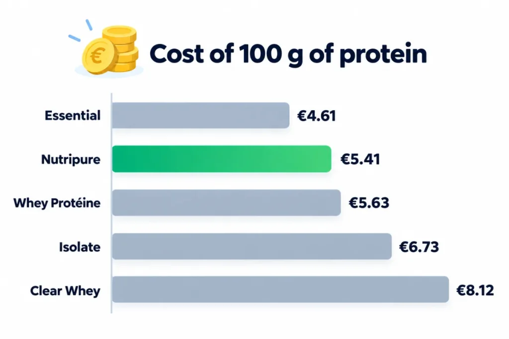 Cost of 100 g of protein: AM Nutrition whey compared with Nutripure