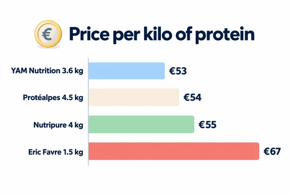 Price per kilo of protein of wheys made from French milk, in large sizes, October 2026