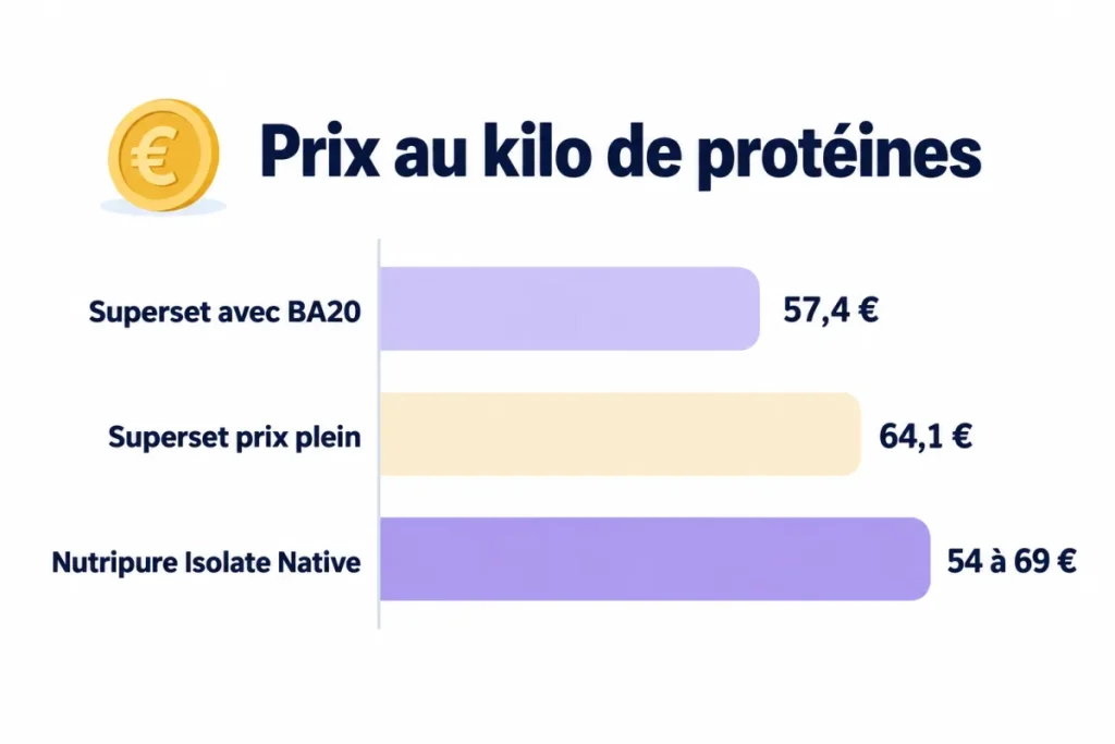 Prix au kilo de protéines : Whey Advanced Superset avec et sans code BA20, comparée à la Whey Isolate Native Nutripure