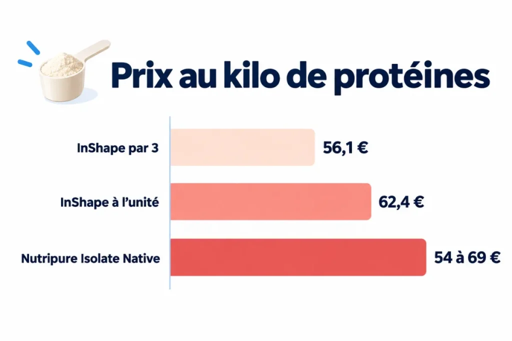 Prix au kilo de protéines : Whey Protein InShape à l'unité et par 3, comparée à la Whey Isolate Native Nutripure