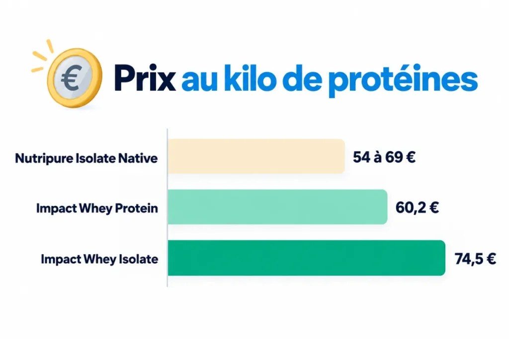 Prix au kilo de protéines : wheys Myprotein en promotion comparées à la Whey Isolate Native Nutripure