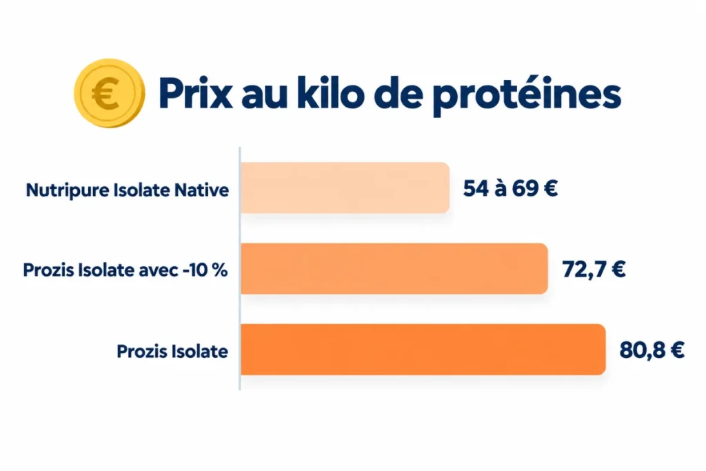 Prix au kilo de protéines : 100% Real Whey Isolate Prozis comparée à la Whey Isolate Native Nutripure
