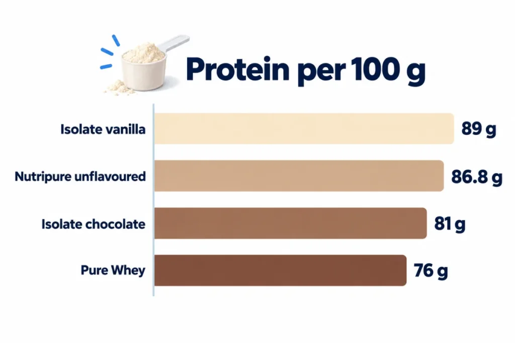 Protein per 100 g: Eafit Pure Whey and Pure Isolate compared with Nutripure Whey Isolate Native