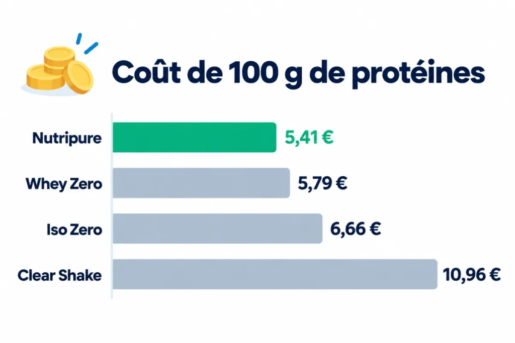 Coût de 100 g de protéines : wheys Eric Favre face à Nutripure