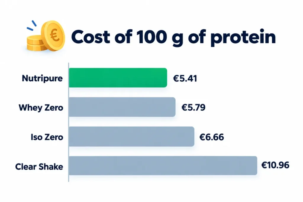 Cost of 100 g of protein: Eric Favre whey compared with Nutripure