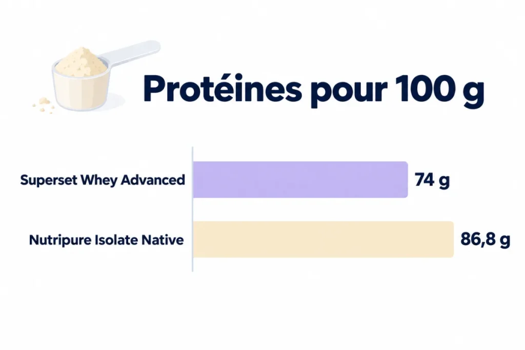 Protéines pour 100 g : Whey Advanced Superset comparée à la Whey Isolate Native Nutripure