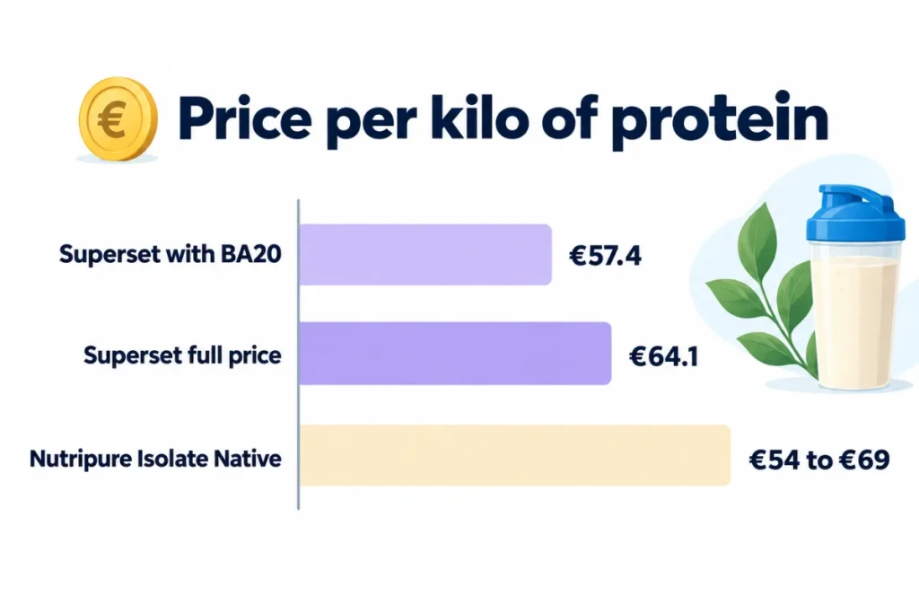 Price per kilo of protein: Superset Whey Advanced with and without code BA20, compared with Nutripure Whey Isolate Native