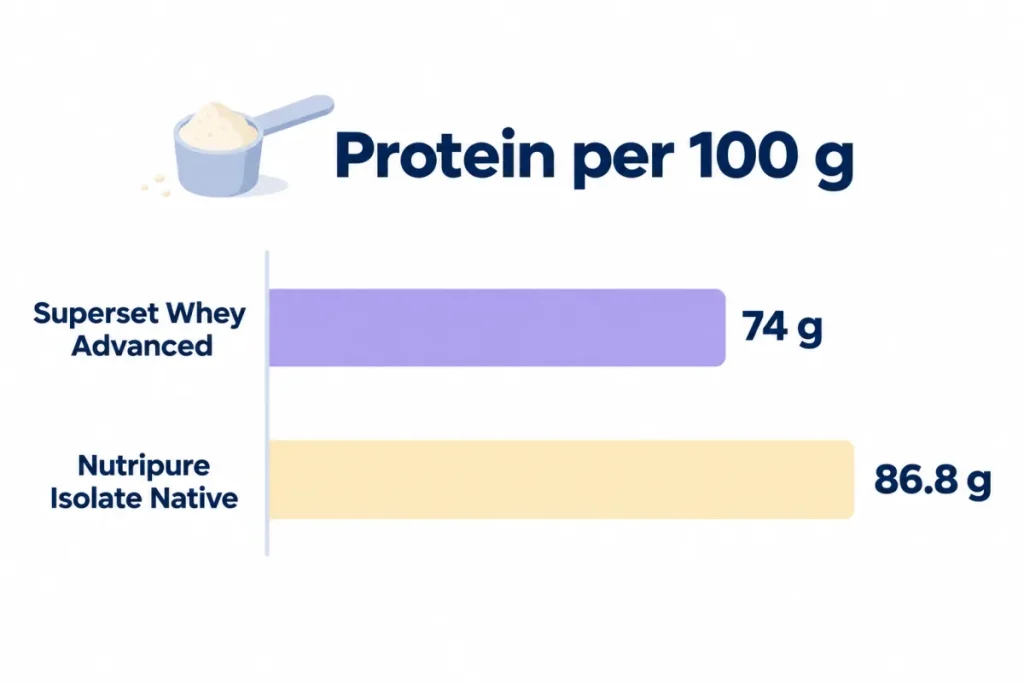 Protein per 100 g: Superset Whey Advanced compared with Nutripure Whey Isolate Native