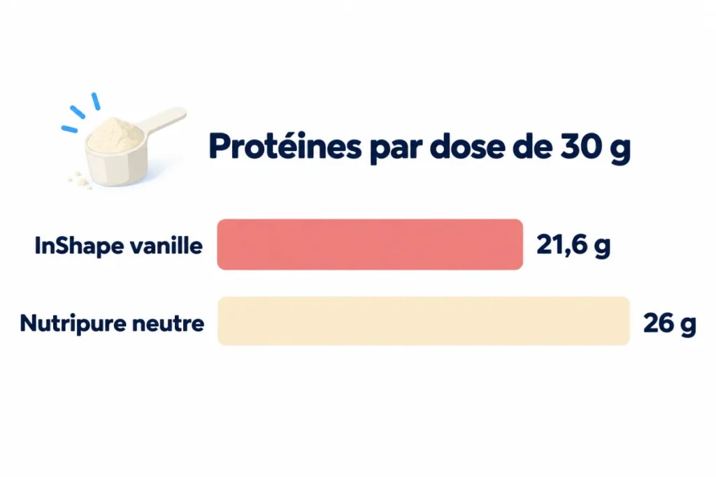 Protéines par dose de 30 g : Whey Protein InShape vanille comparée à la Whey Isolate Native Nutripure