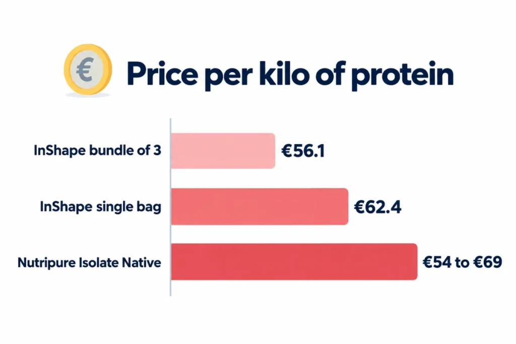 Price per kilo of protein: InShape Whey Protein single and bundle of 3, compared with Nutripure Whey Isolate Native