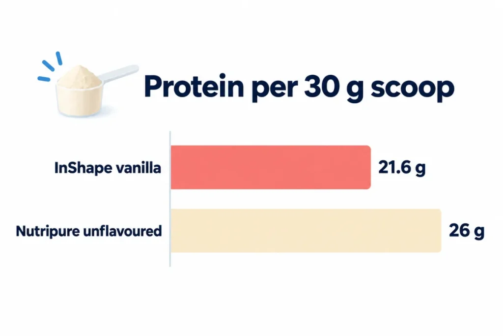 Protein per 30 g scoop: InShape vanilla Whey Protein compared with Nutripure Whey Isolate Native