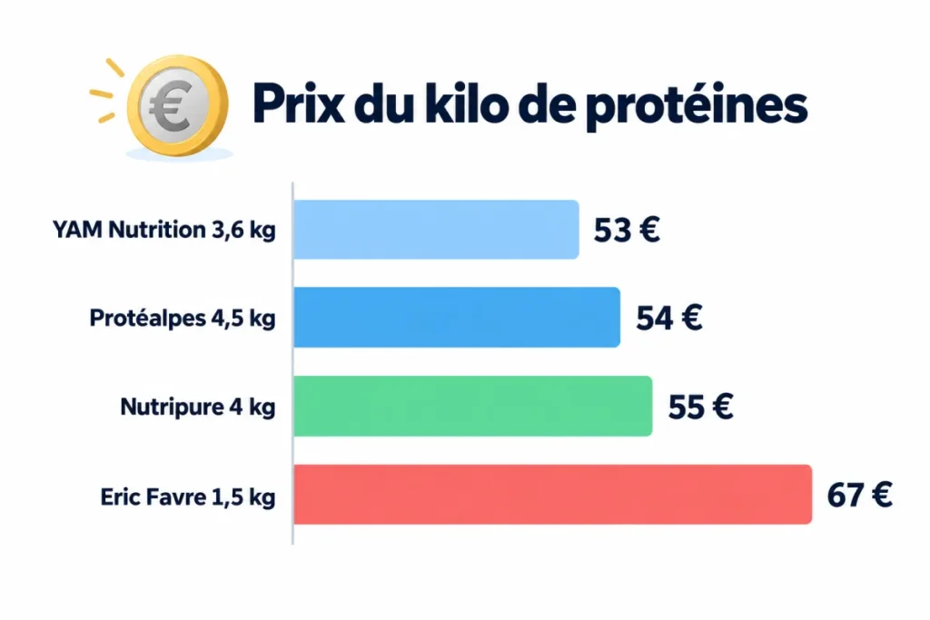 Prix du kilo de protéines des wheys au lait français, en grand format, octobre 2026