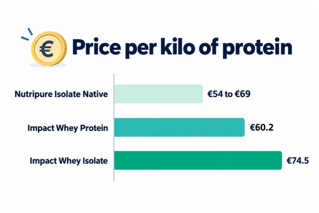 Price per kilo of protein: Myprotein wheys on sale compared with Nutripure Whey Isolate Native