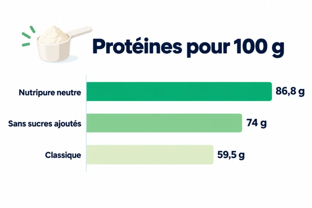 Protéines pour 100 g : whey Protéalpes classique et sans sucres ajoutés comparées à la Whey Isolate Native Nutripure