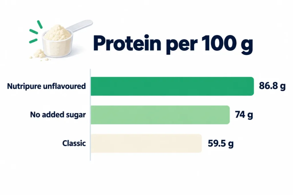 Protein per 100 g: Protéalpes classic and no-added-sugar whey compared with Nutripure Whey Isolate Native