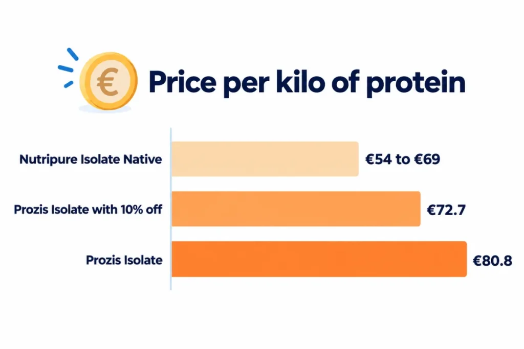 Price per kilo of protein: Prozis 100% Real Whey Isolate compared with Nutripure Whey Isolate Native