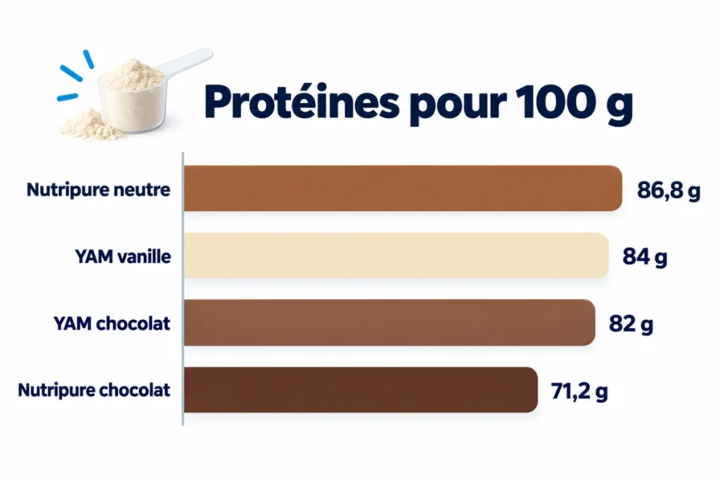 Protéines pour 100 g : YAM Whey Isolate et Nutripure Whey Isolate, neutre et chocolat