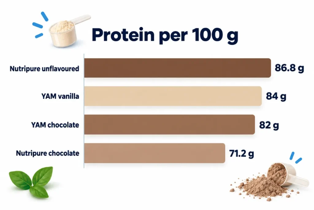 Protein per 100 g: YAM Whey Isolate and Nutripure Whey Isolate, unflavoured and chocolate